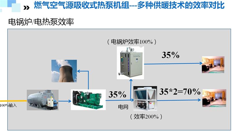 燃气空气源吸收式热泵机组工程特点奇威特