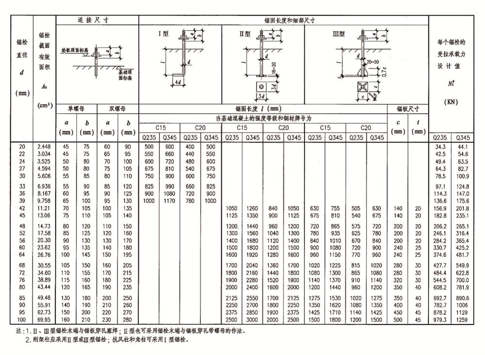 锚栓选用表(钢结构专用)