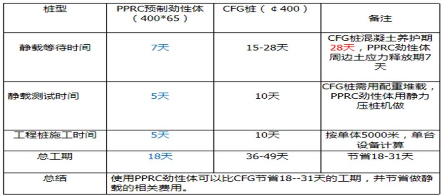 地基处理警示：不要盲目选择CFG桩复合地基(图7)