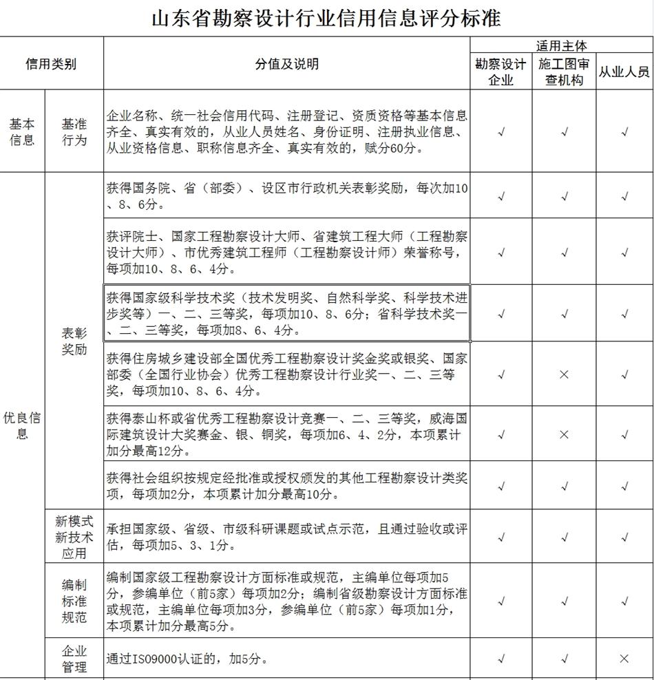 山东省勘察设计行业信用信息评分标准(图1)