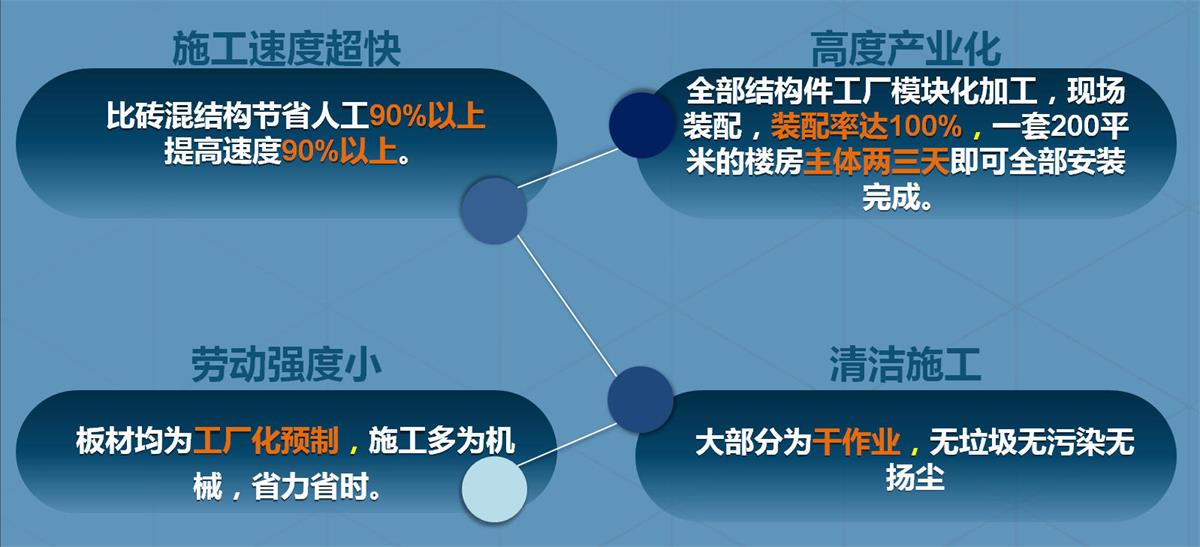 快速建房：打卡国内、国外！(图2)