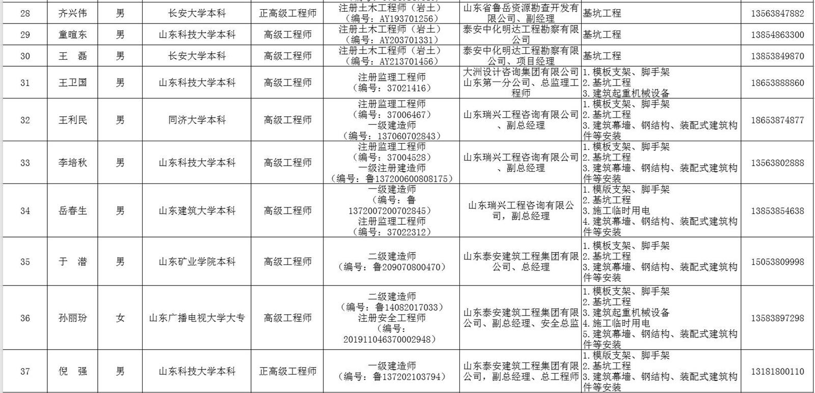 泰安市建筑施工安全生产论证专家库专家名单(图4)