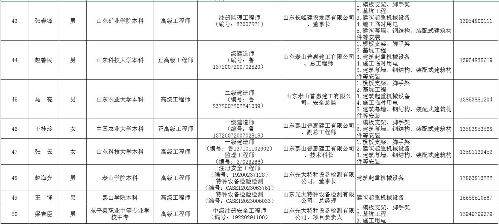泰安市建筑施工安全生产论证专家库专家名单(图6)