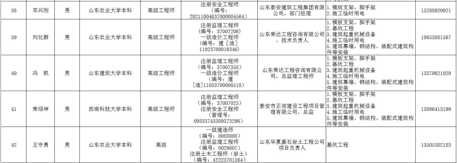泰安市建筑施工安全生产论证专家库专家名单(图5)