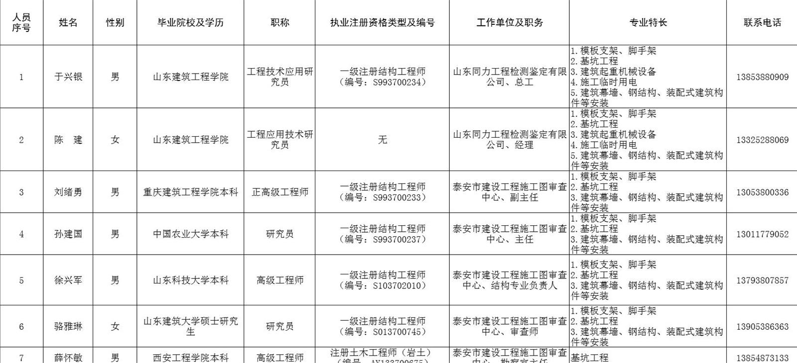 泰安市建筑施工安全生产论证专家库专家名单(图1)