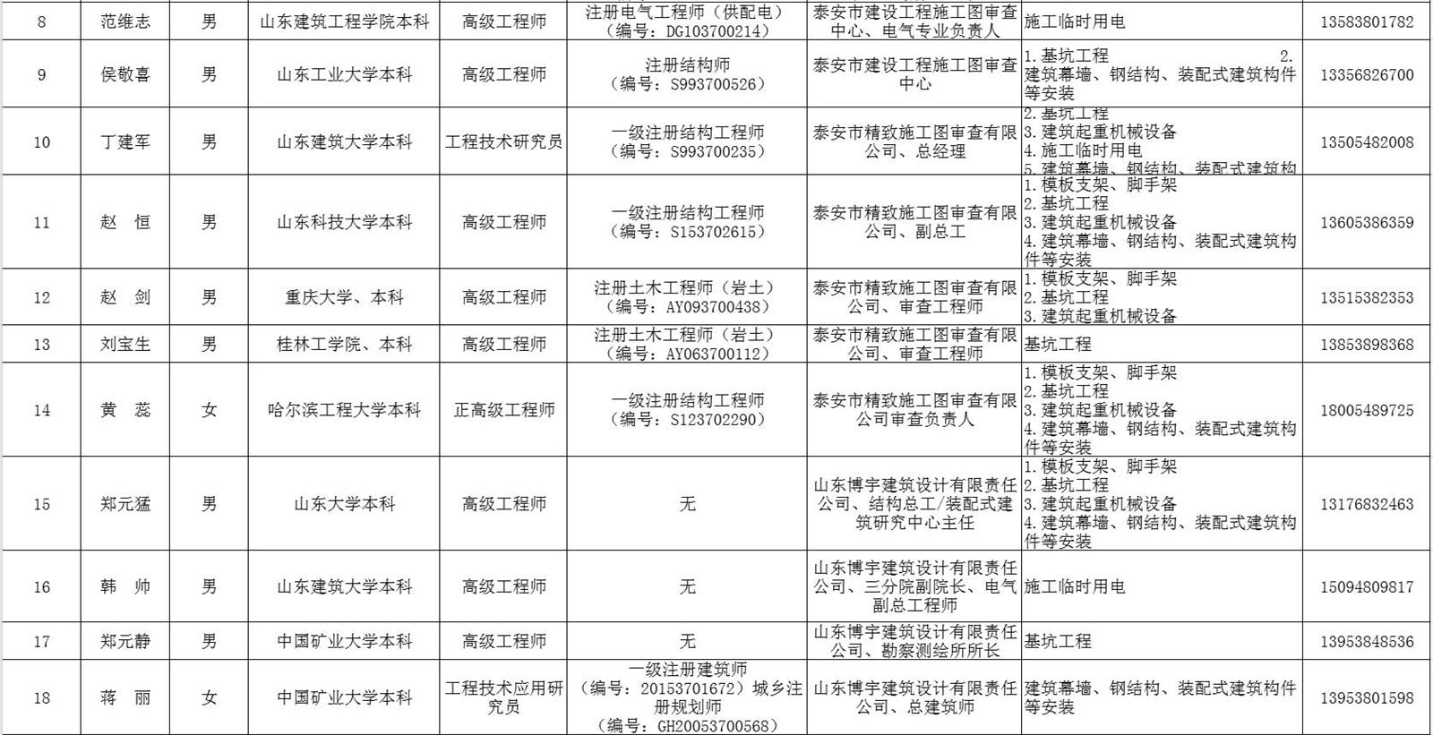 泰安市建筑施工安全生产论证专家库专家名单(图2)