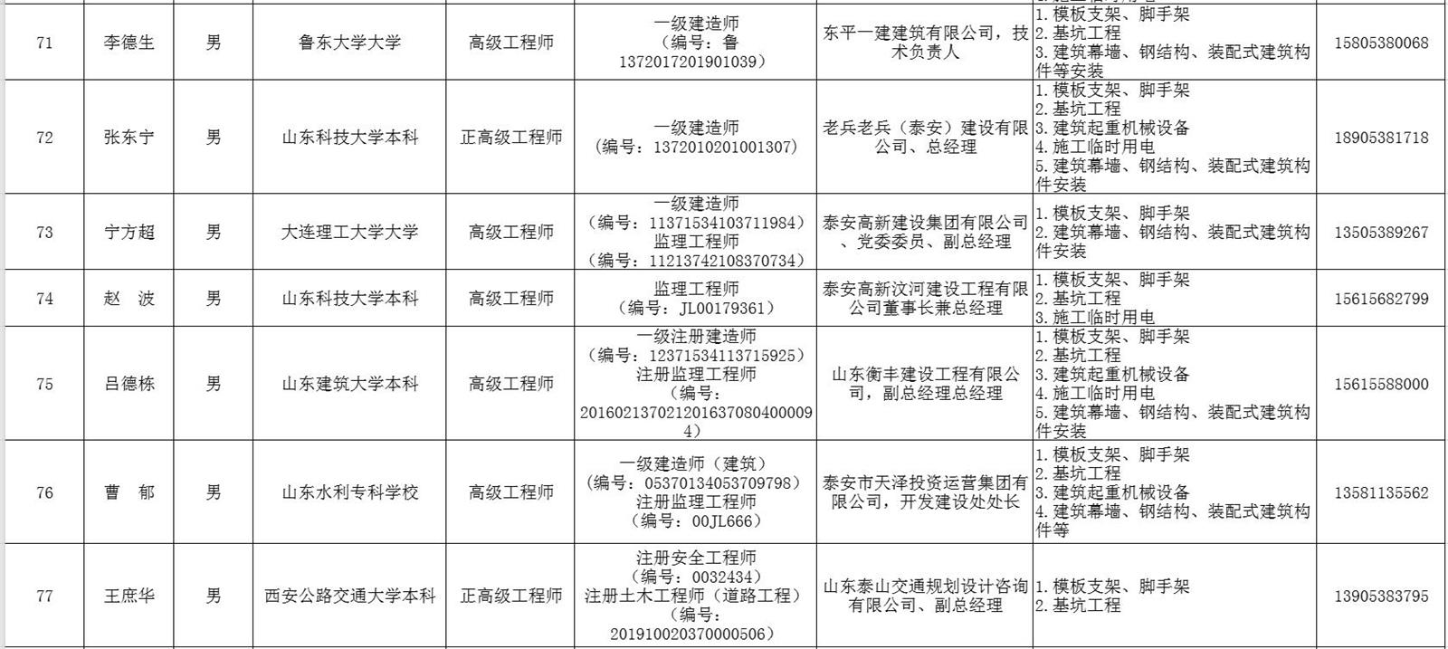 泰安市建筑施工安全生产论证专家库专家名单(图10)