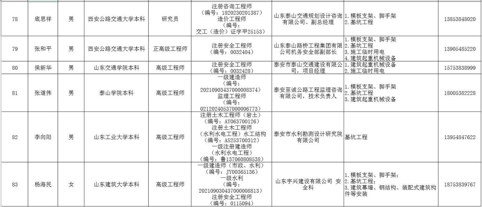 泰安市建筑施工安全生产论证专家库专家名单(图11)