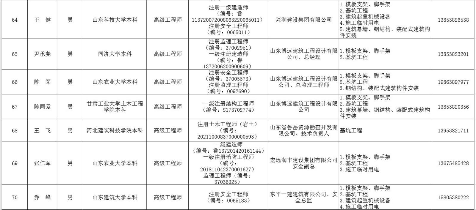 泰安市建筑施工安全生产论证专家库专家名单(图9)