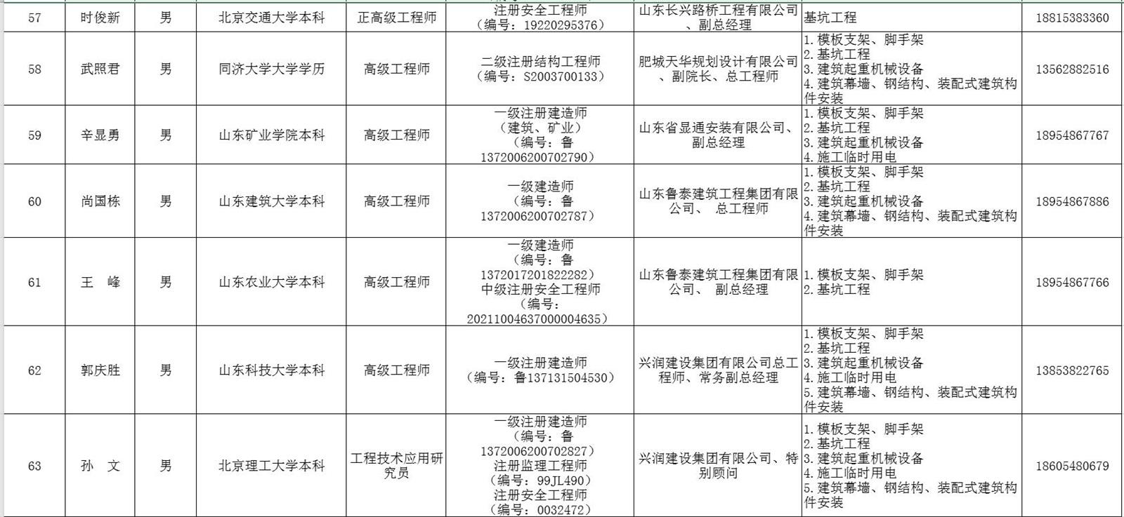 泰安市建筑施工安全生产论证专家库专家名单(图8)