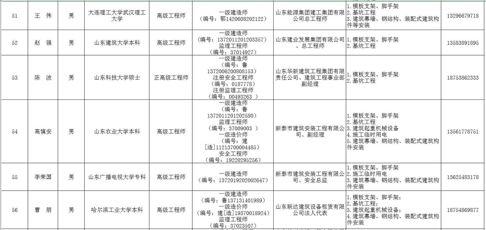 泰安市建筑施工安全生产论证专家库专家名单(图7)